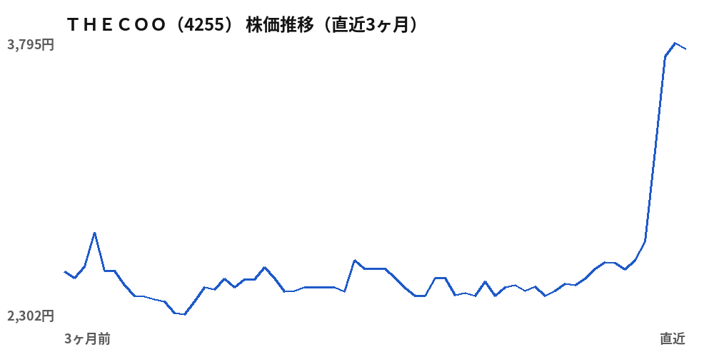 THECOO(4255)株価推移(直近3ヶ月)