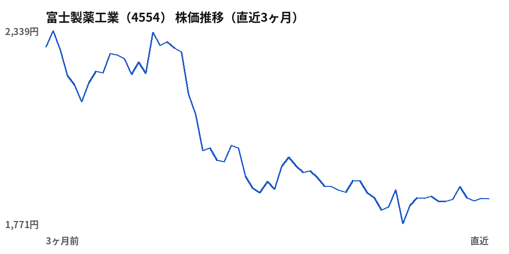 富士製薬工業（4554）株価推移（直近3ヶ月）