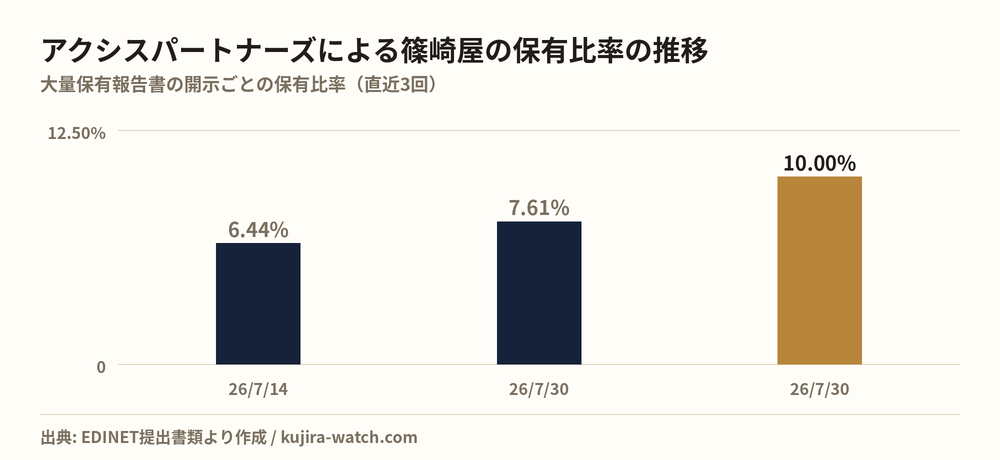 株式会社アクシスパートナーズによる篠崎屋の保有比率の推移