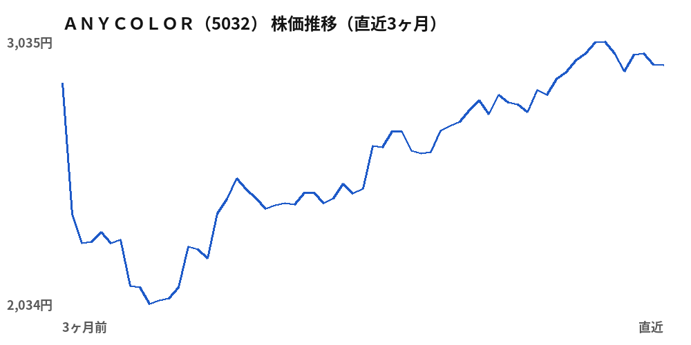 ＡＮＹＣＯＬＯＲ（5032）株価推移（直近3ヶ月）