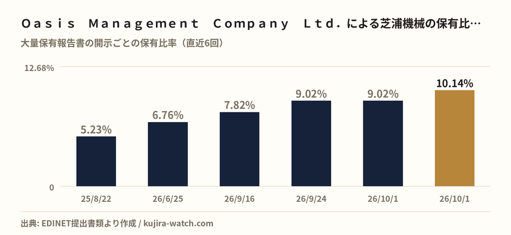 Oasis Management Company Ltd.による芝浦機械の保有比率の推移