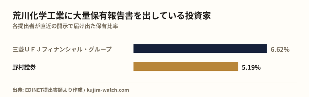 荒川化学工業に大量保有報告書を出している投資家の保有比率比較