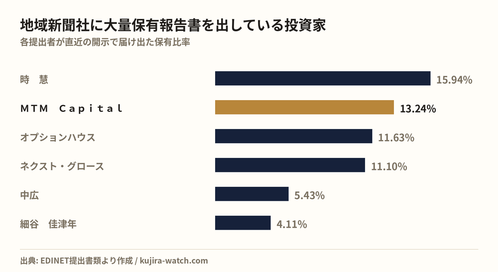 Large shareholders of 地域新聞社 by reported stake