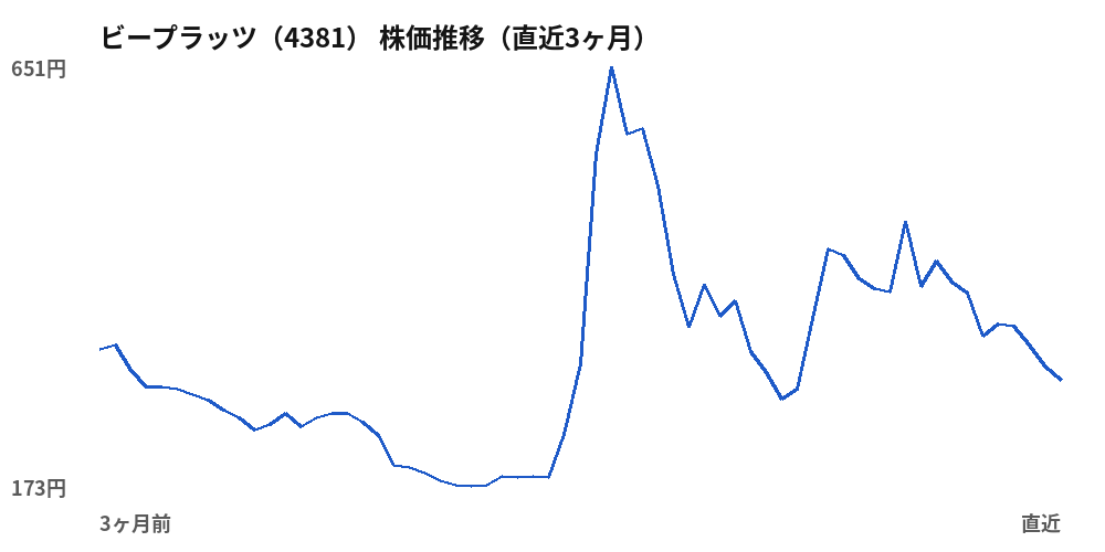ビープラッツ(4381)株価推移(直近3ヶ月)