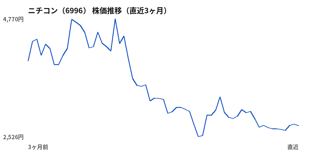 ニチコン（6996）株価推移（直近3ヶ月）