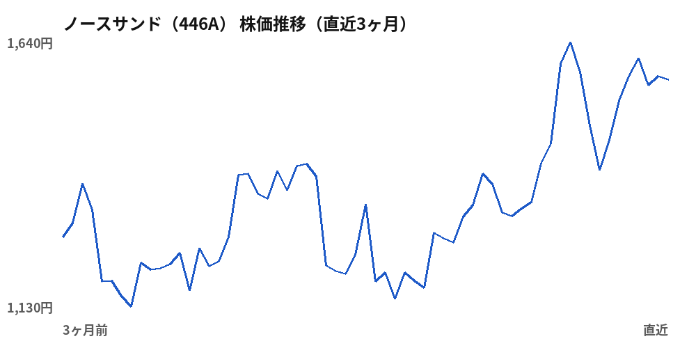 ノースサンド(446A)株価推移(直近3ヶ月)