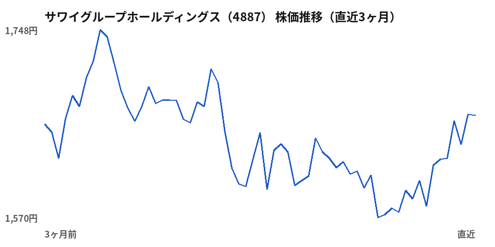 サワイグループホールディングス（4887）株価推移（直近3ヶ月）