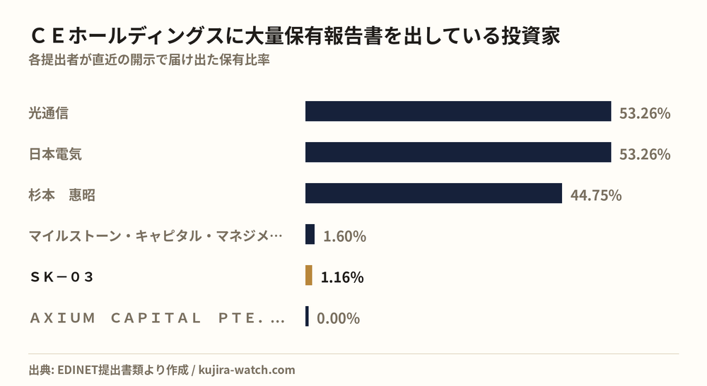 ＣＥホールディングスに大量保有報告書を出している投資家の保有比率比較