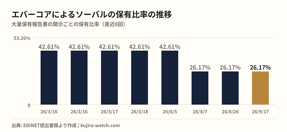 エバーコア株式会社によるソーバルの保有比率の推移