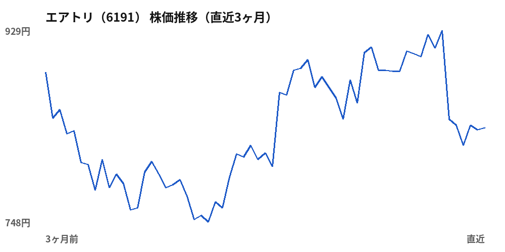 エアトリ（6191）株価推移（直近3ヶ月）
