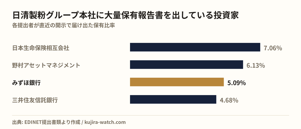日清製粉グループ本社に大量保有報告書を出している投資家の保有比率比較
