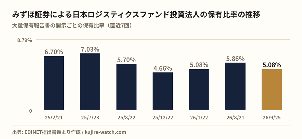 みずほ証券株式会社による日本ロジスティクスファンド投資法人の保有比率の推移