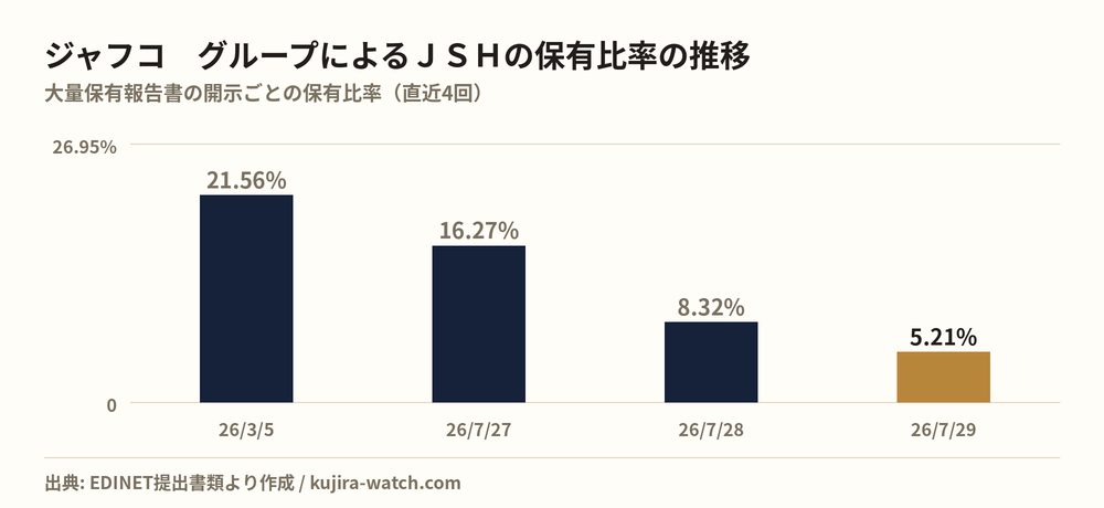 ジャフコ　グループ株式会社によるＪＳＨの保有比率の推移