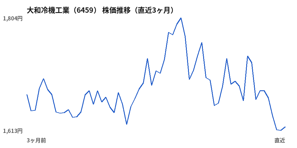 大和冷機工業（6459）株価推移（直近3ヶ月）