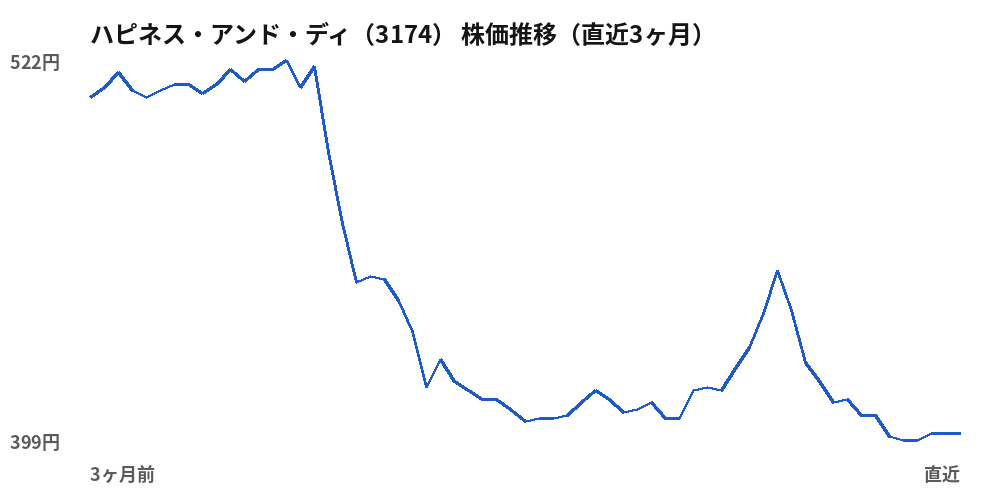 ハピネス・アンド・ディ(3174)株価推移(直近3ヶ月)