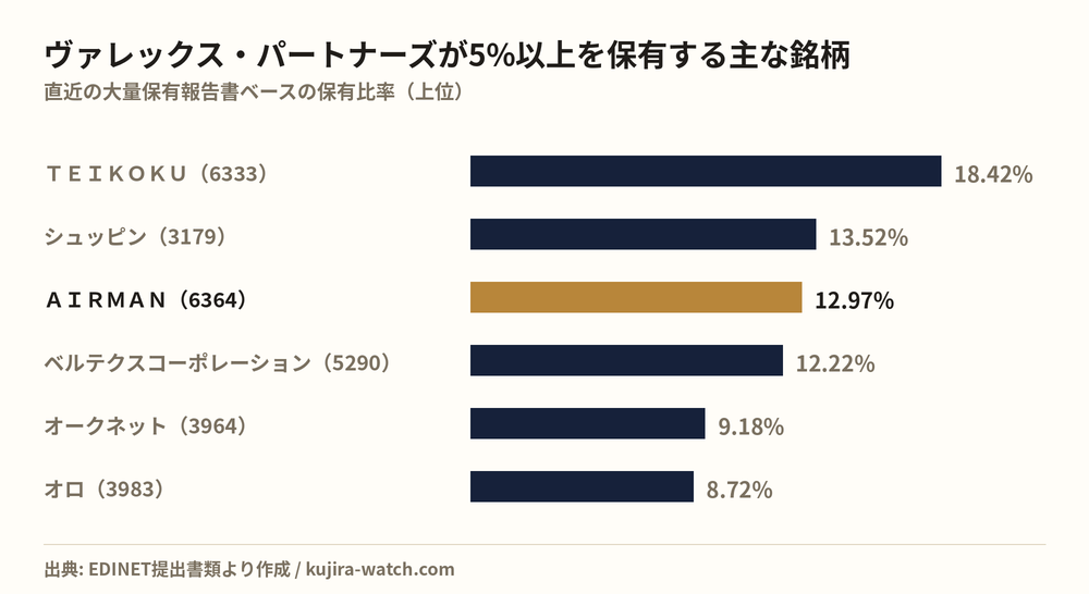 株式会社ヴァレックス・パートナーズが5%以上を保有する主な銘柄
