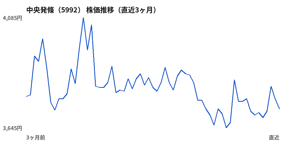 中央発條(5992)株価推移(直近3ヶ月)