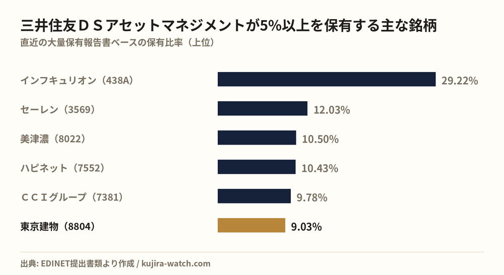 三井住友ＤＳアセットマネジメント株式会社が5%以上を保有する主な銘柄