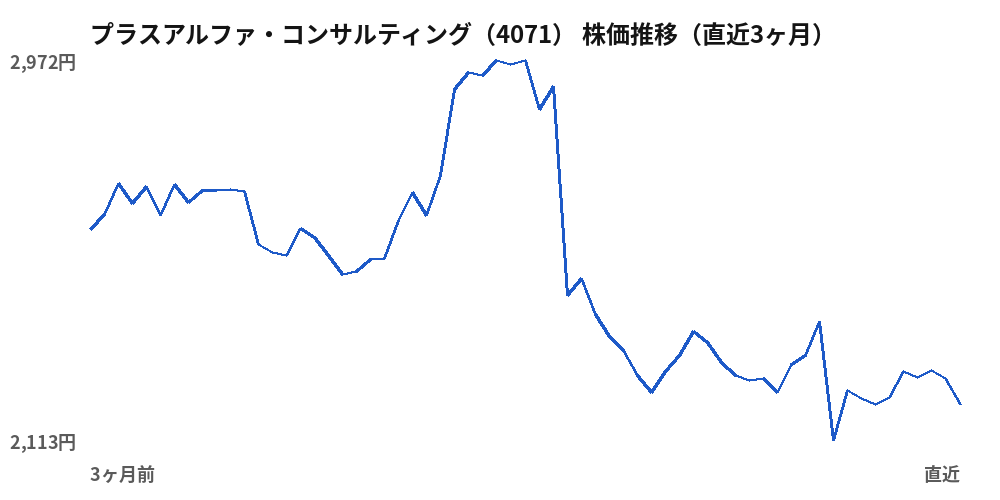 プラスアルファ・コンサルティング（4071）株価推移（直近3ヶ月）