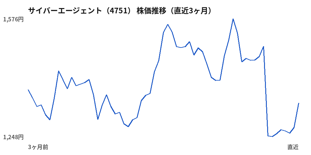 サイバーエージェント(4751)株価推移(直近3ヶ月)
