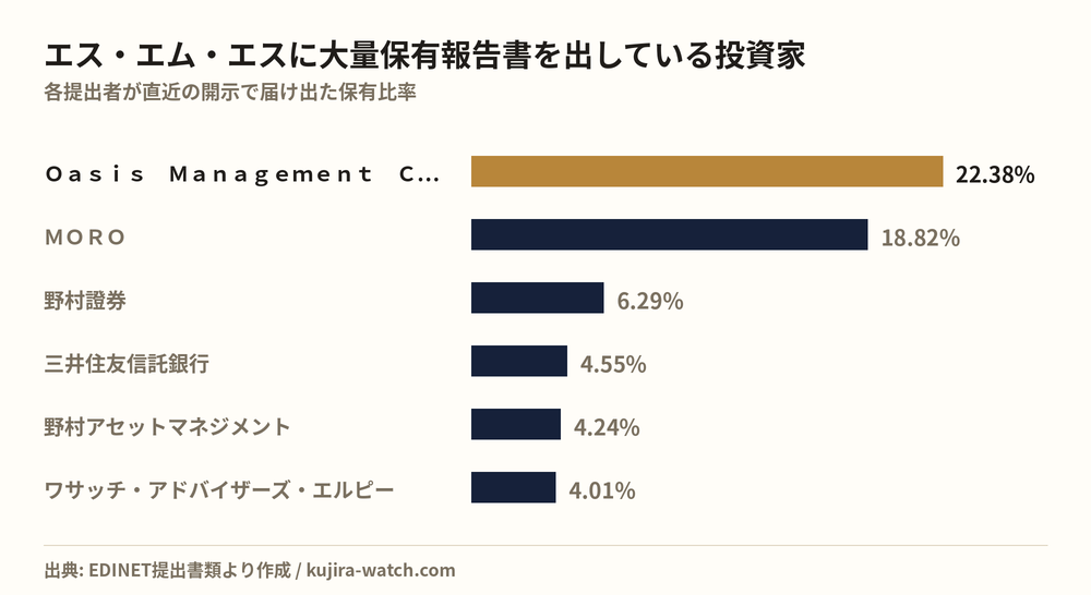 エス・エム・エスに大量保有報告書を出している投資家の保有比率比較