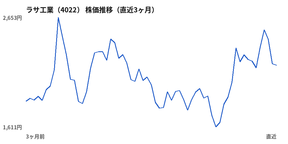 ラサ工業（4022）株価推移（直近3ヶ月）