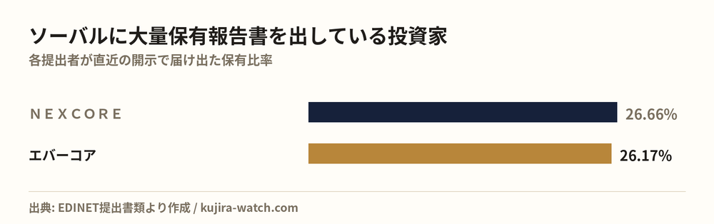 ソーバルに大量保有報告書を出している投資家の保有比率比較