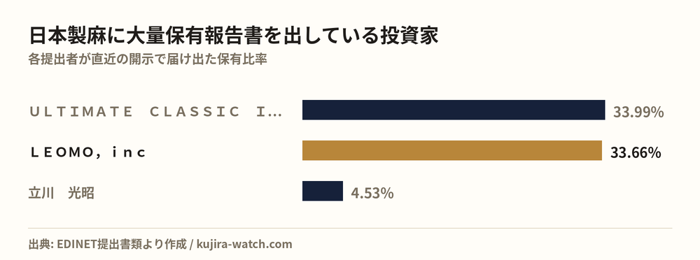 日本製麻に大量保有報告書を出している投資家の保有比率比較