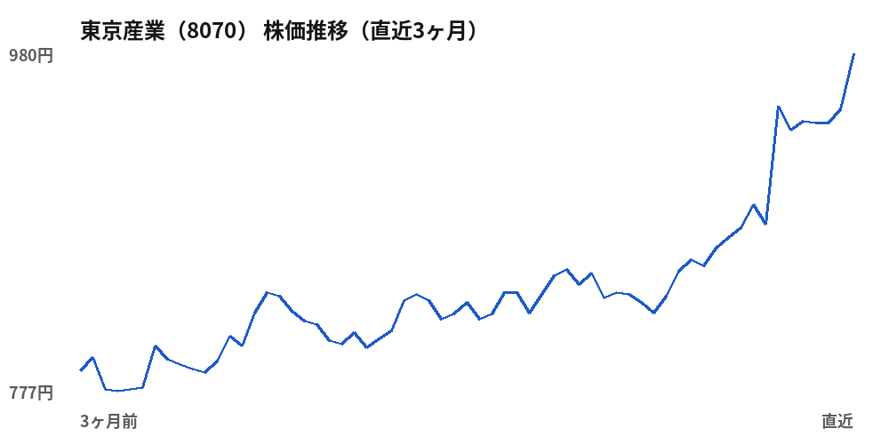 東京産業 (8070) share price, last three months