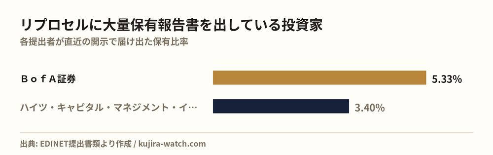 リプロセルに大量保有報告書を出している投資家の保有比率比較
