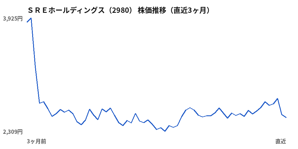 ＳＲＥホールディングス（2980）株価推移（直近3ヶ月）