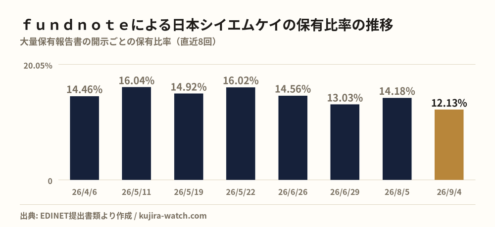 fundnote株式会社による日本シイエムケイの保有比率の推移