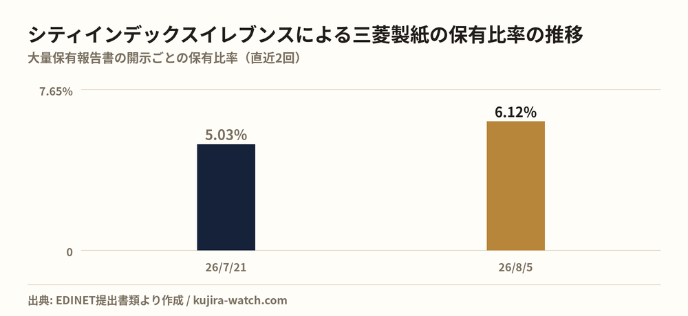 株式会社シティインデックスイレブンスによる三菱製紙の保有比率の推移
