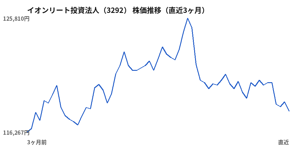 イオンリート投資法人（3292）株価推移（直近3ヶ月）