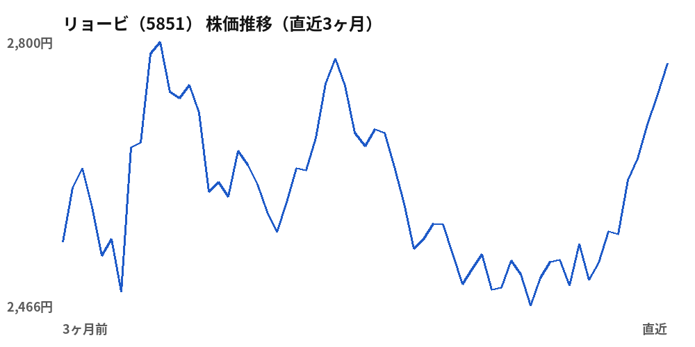リョービ（5851）株価推移（直近3ヶ月）