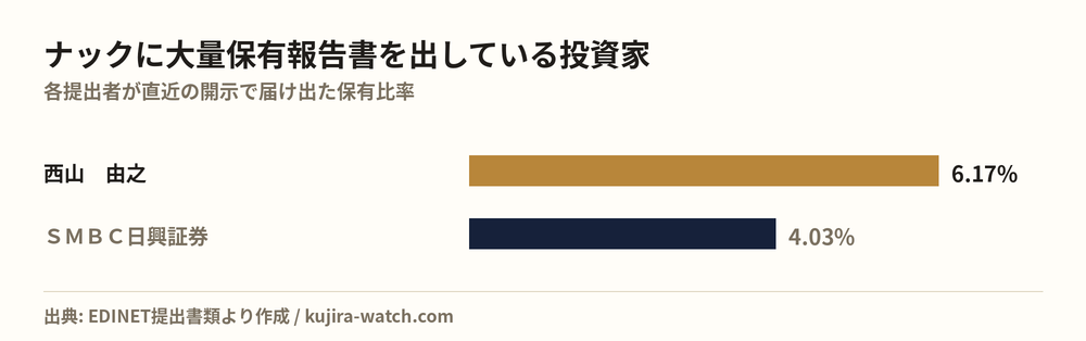 ナックに大量保有報告書を出している投資家の保有比率比較