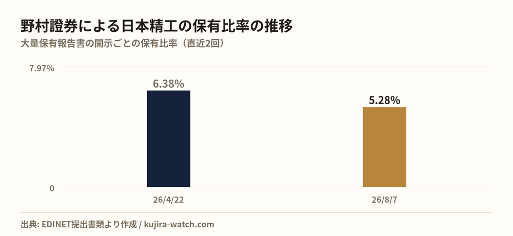 野村證券株式会社による日本精工の保有比率の推移