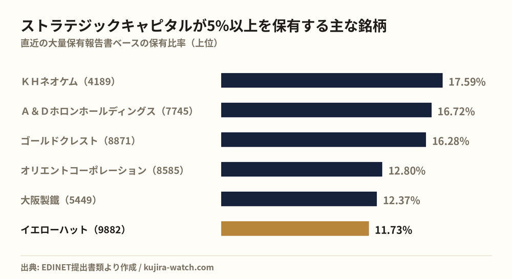 株式会社ストラテジックキャピタルが5%以上を保有する主な銘柄