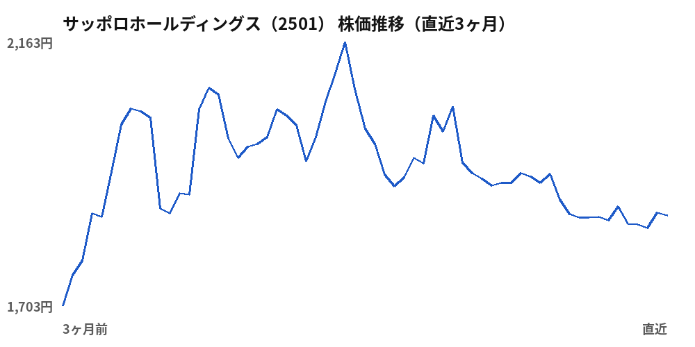 サッポロホールディングス（2501）株価推移（直近3ヶ月）