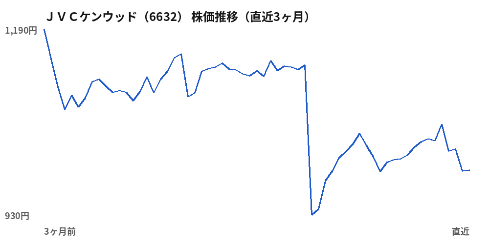 JVCケンウッド(6632)株価推移(直近3ヶ月)