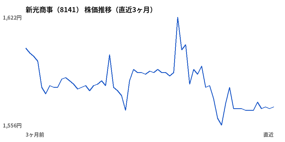 新光商事（8141）株価推移（直近3ヶ月）