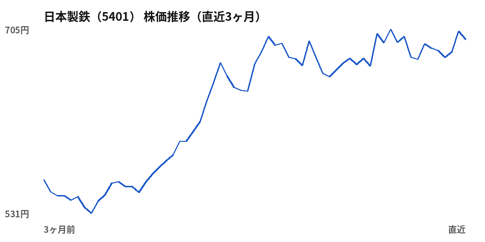 日本製鉄（5401）株価推移（直近3ヶ月）