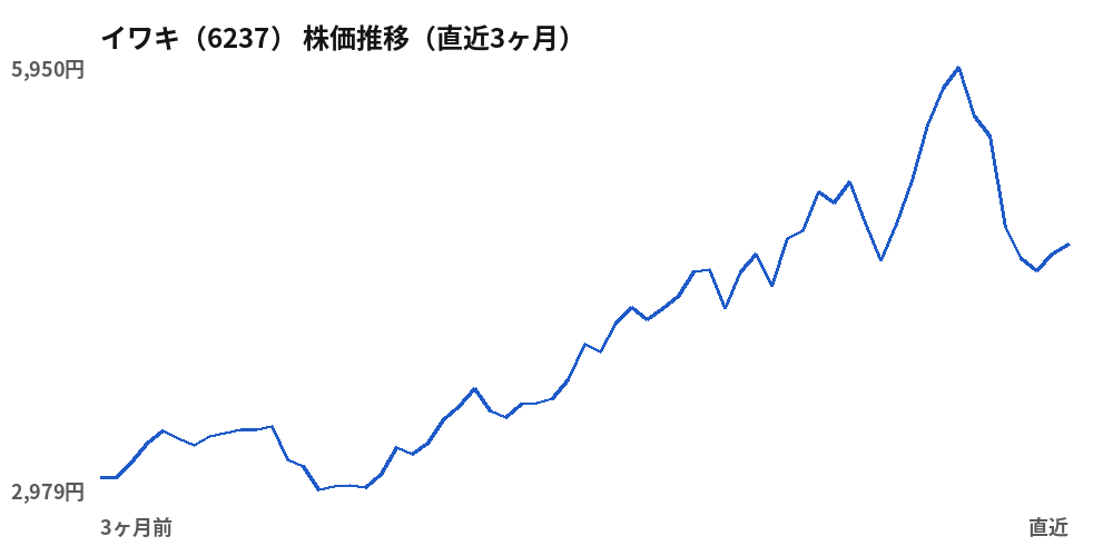 イワキ(6237)株価推移(直近3ヶ月)