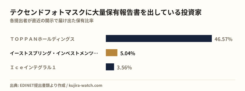 テクセンドフォトマスクに大量保有報告書を出している投資家の保有比率比較
