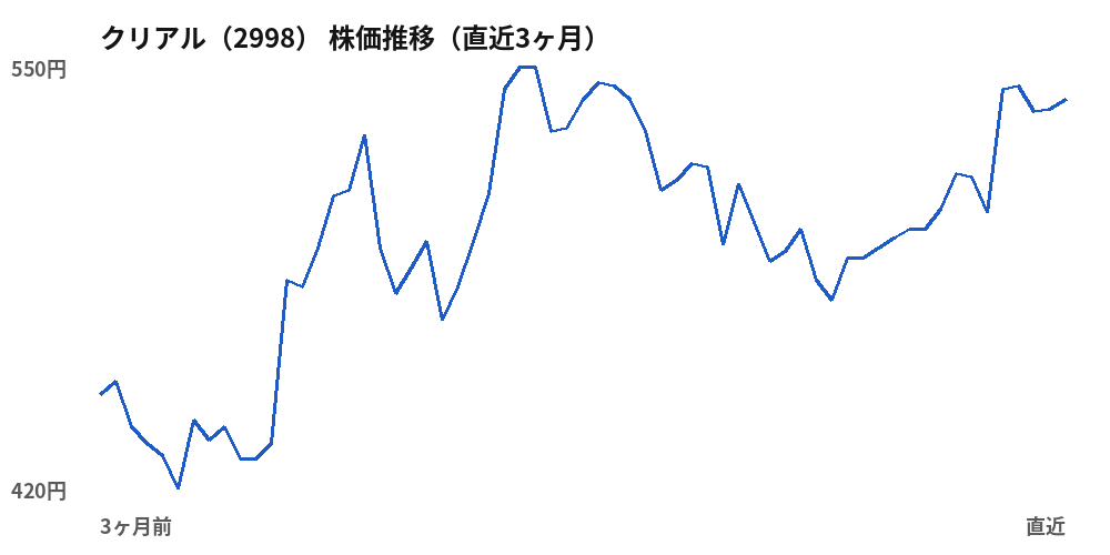 クリアル(2998)株価推移(直近3ヶ月)
