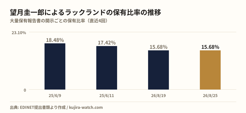 望月圭一郎によるラックランドの保有比率の推移