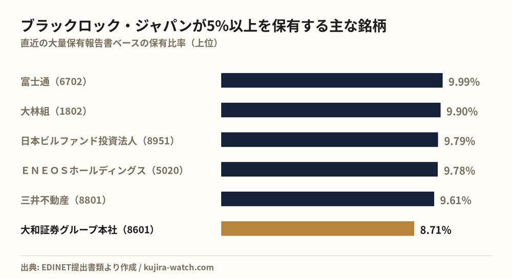 ブラックロック・ジャパン株式会社が5%以上を保有する主な銘柄