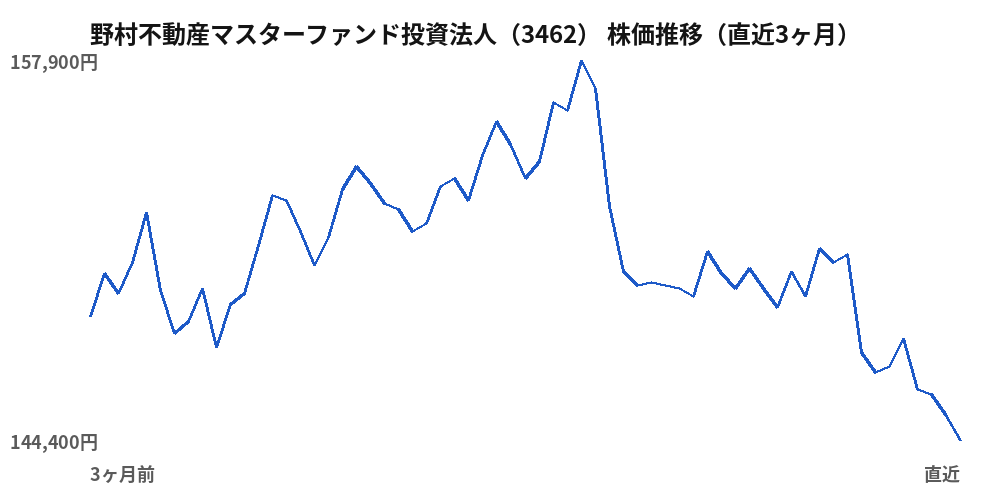 野村不動産マスターファンド投資法人（3462）株価推移（直近3ヶ月）