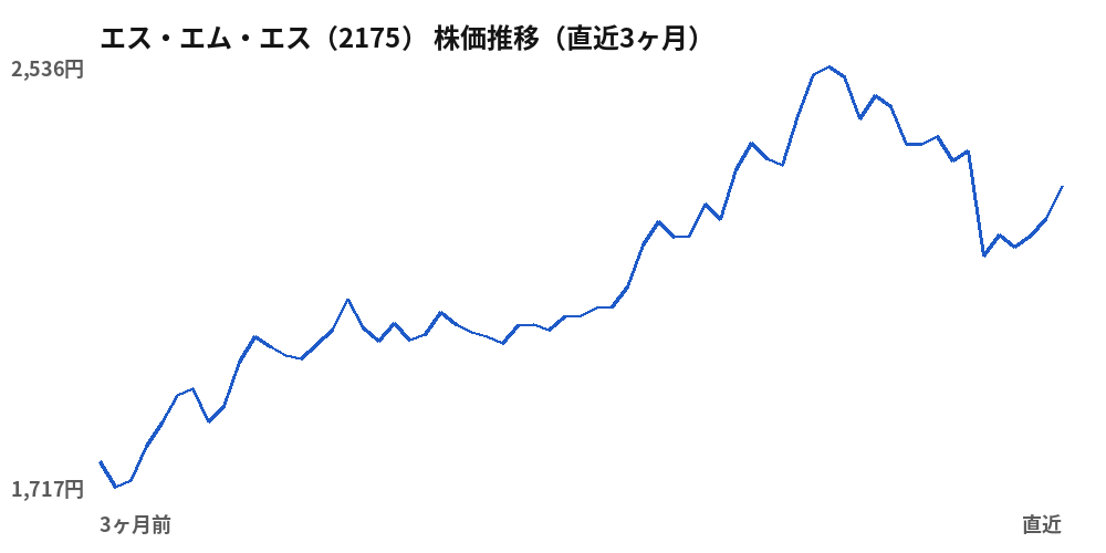 エス・エム・エス(2175)株価推移(直近3ヶ月)