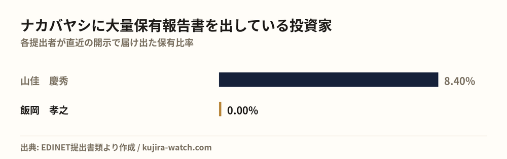 ナカバヤシに大量保有報告書を出している投資家の保有比率比較